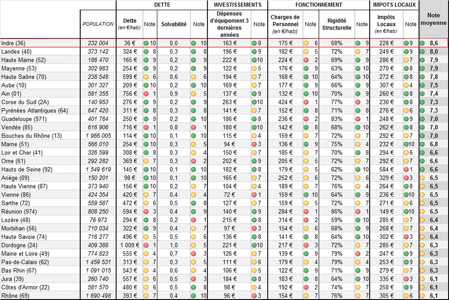 Le haut du classement réalisé par Décomptes Publics